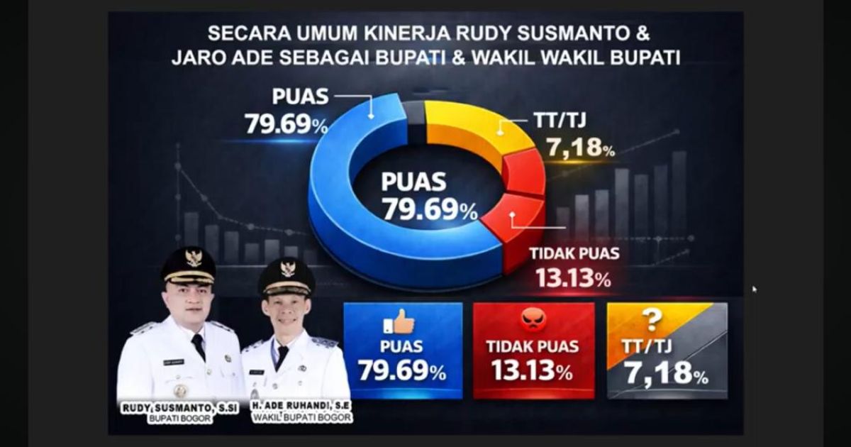 Satu Tahun Kepemimpinan Rudy Susmanto-Jaro Ade, Raih Kepuasan Publik Mencapai 83,29 Persen